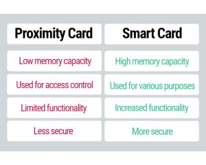 smart-cards-co-tinh-bao-mat-cao-hon-proximity-cards